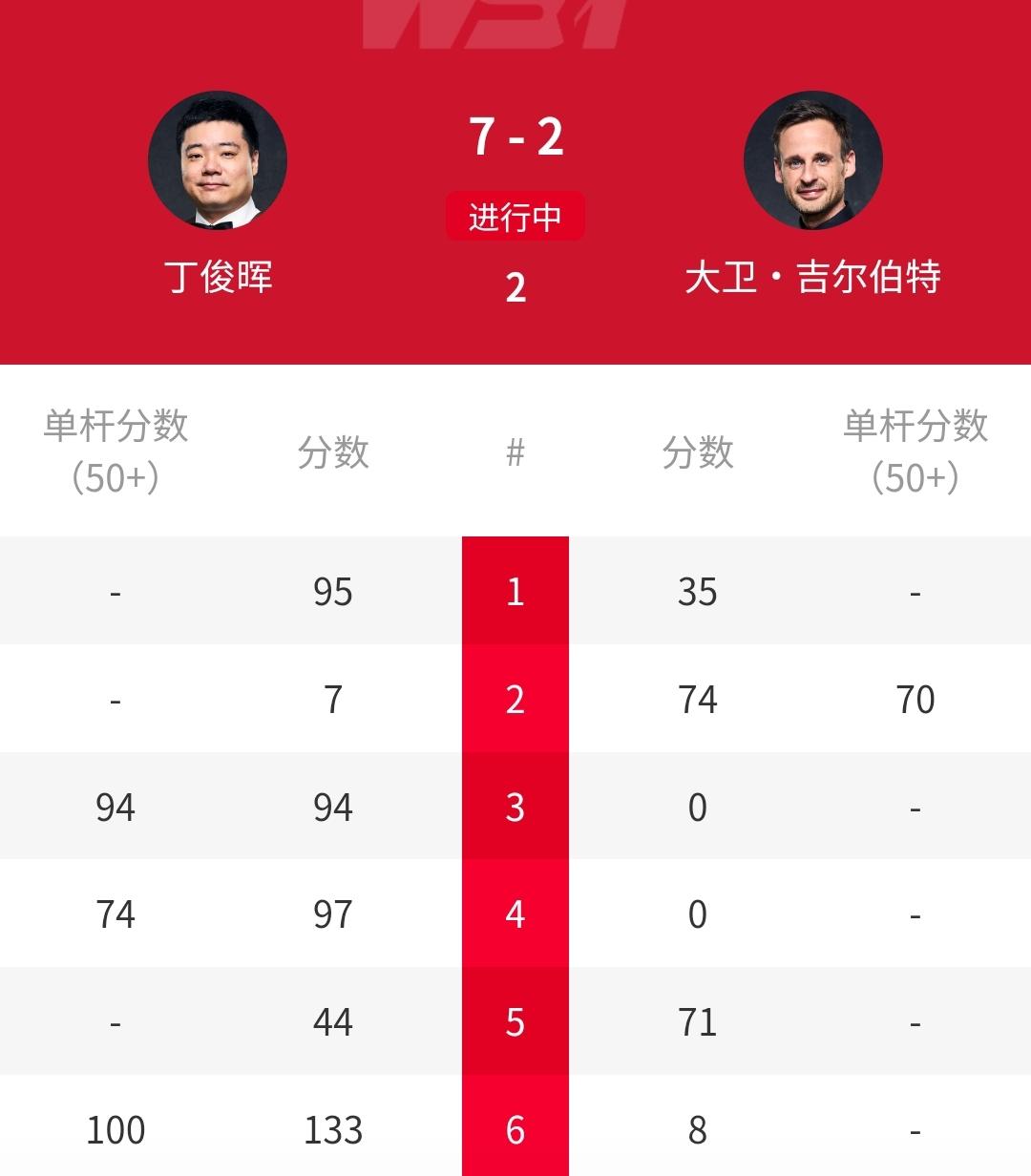 打疯了，7-2，丁俊晖打爆147分先生吉尔伯特，第一阶段遥遥领先！刚刚结束的20