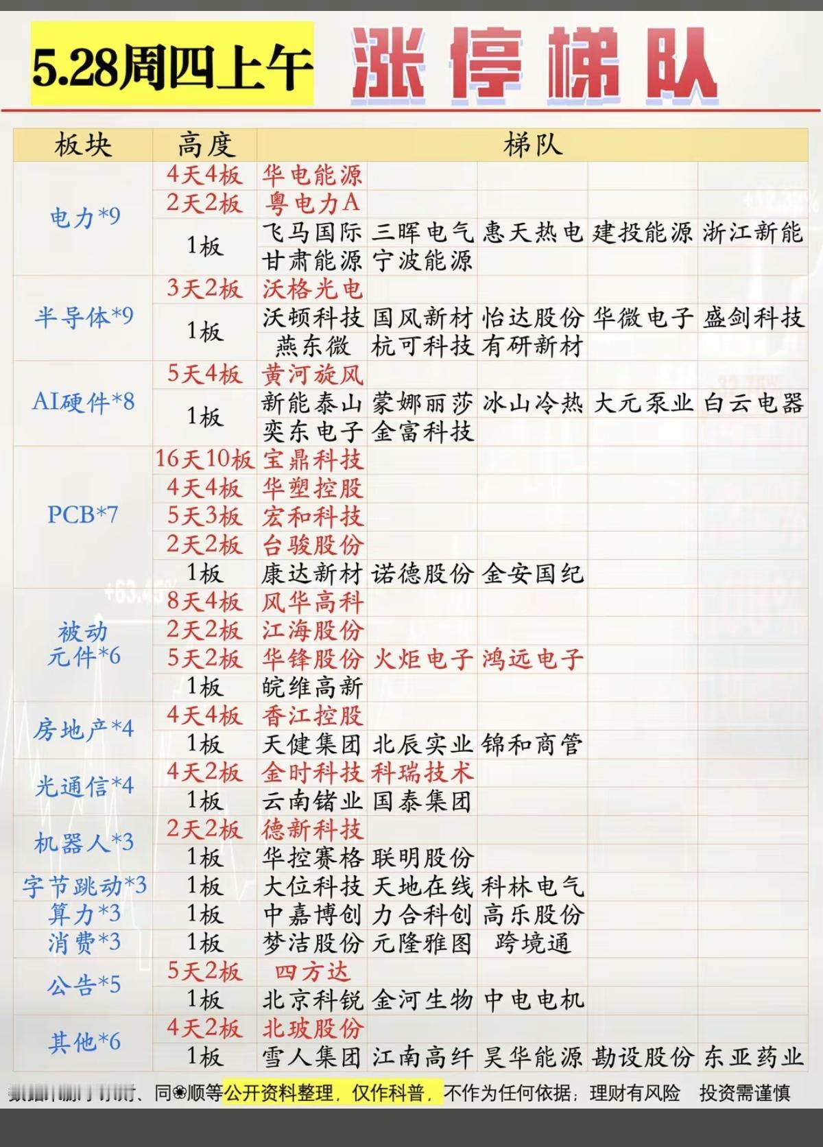 5.28周四  涨停板股票：题材+高度！

电力电网     9股涨停
半导体 
