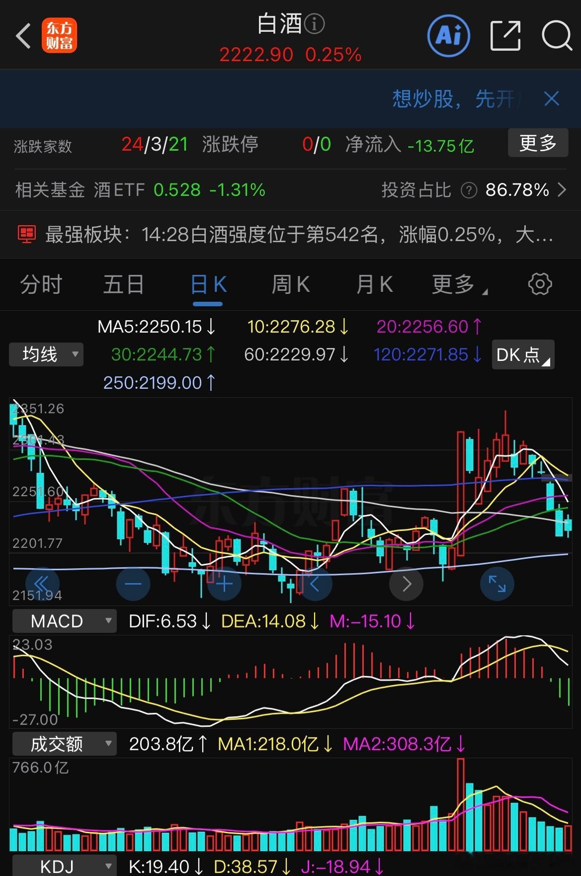 白酒也是A杀，被1月29日那个大阳线引诱，认为资金会切换，1月30日大幅抄底的人