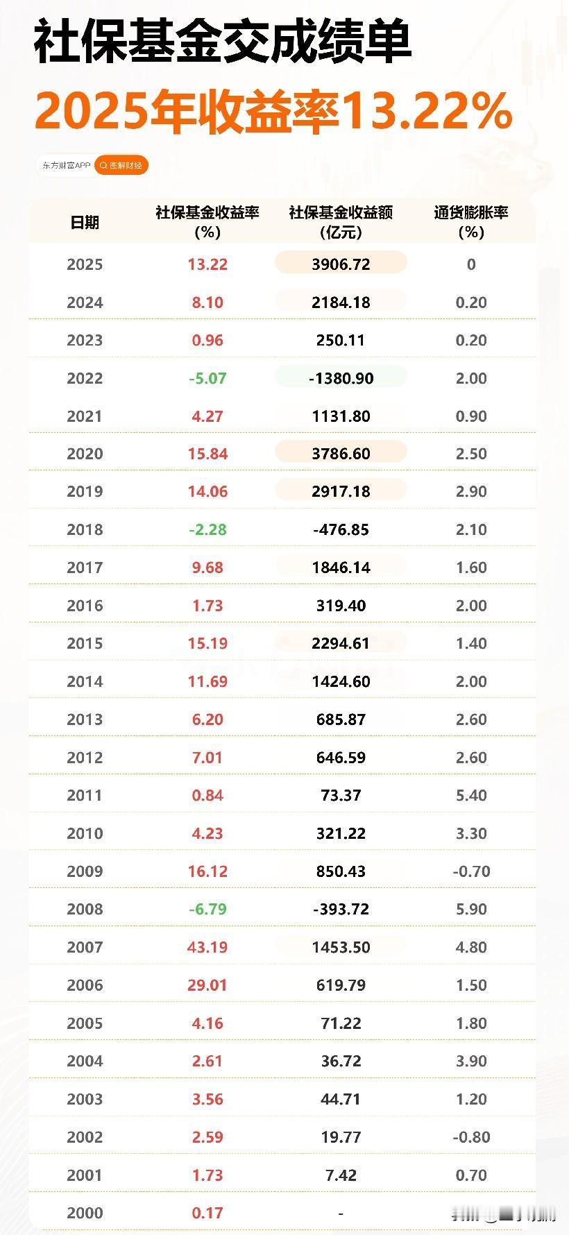社保基金去年赚了3906亿，收益率13.22%，然而81.1%的散户亏钱了。
