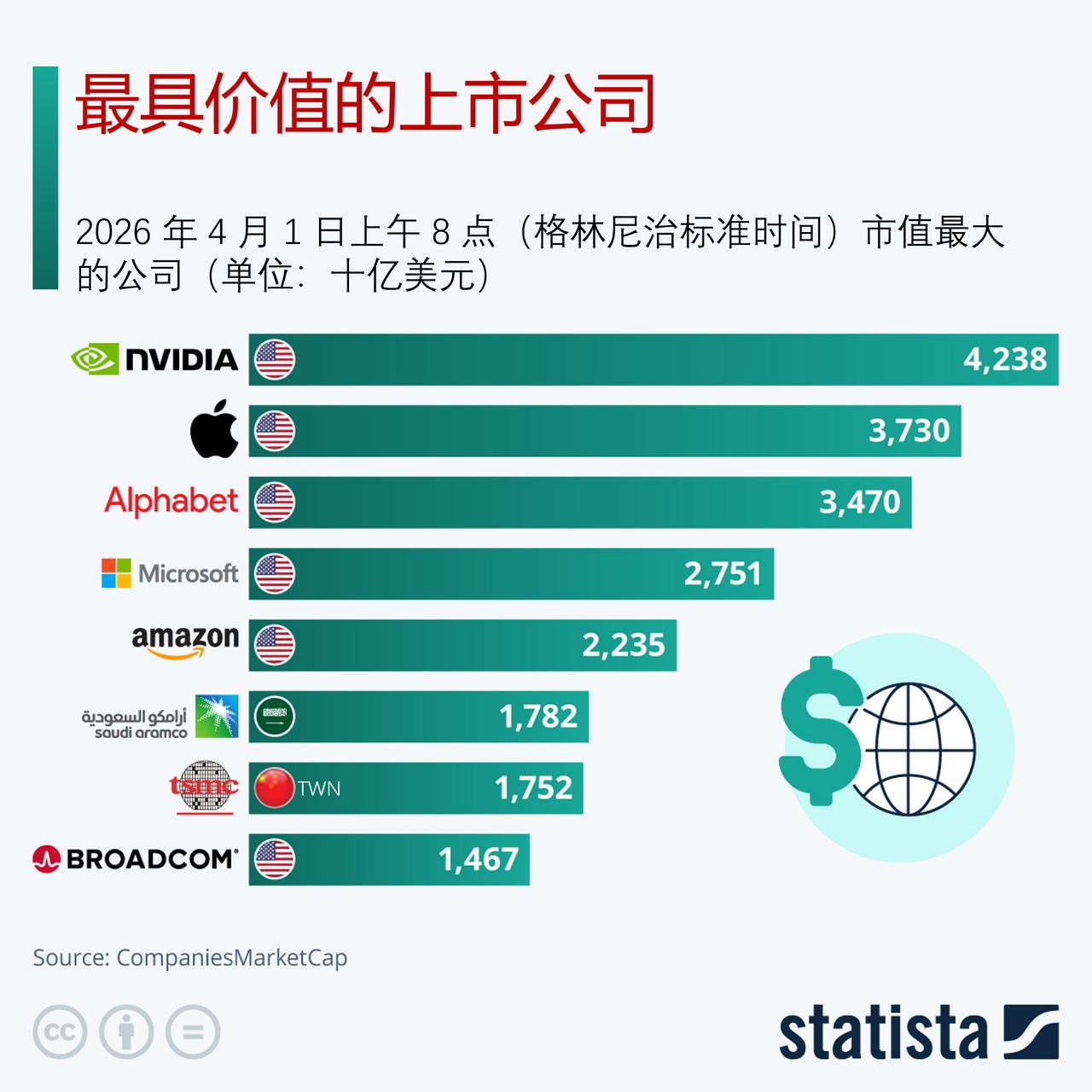 苹果曾是全球最具价值的公司，现在是第二最具价值的公司

今年4月1日是史蒂夫·乔