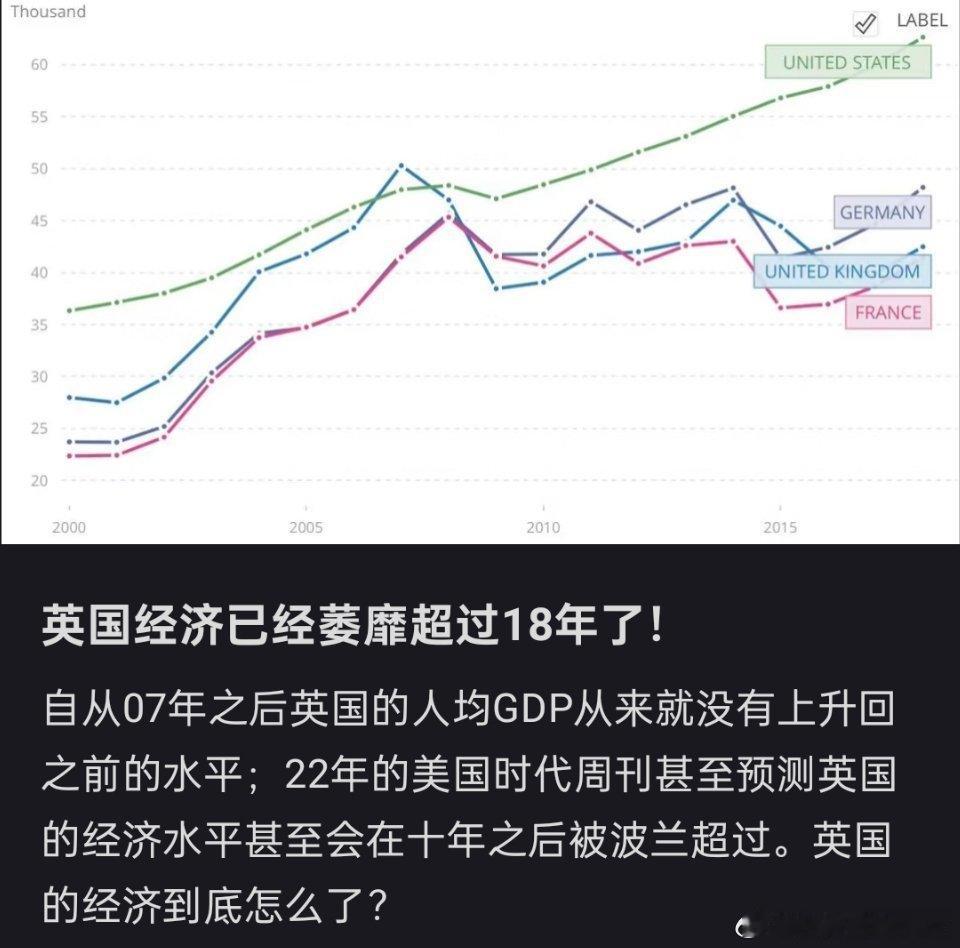 英媒称英国已非超级大国🔻我们总是说日本失去了30年，但作为老牌发达国家的英国经