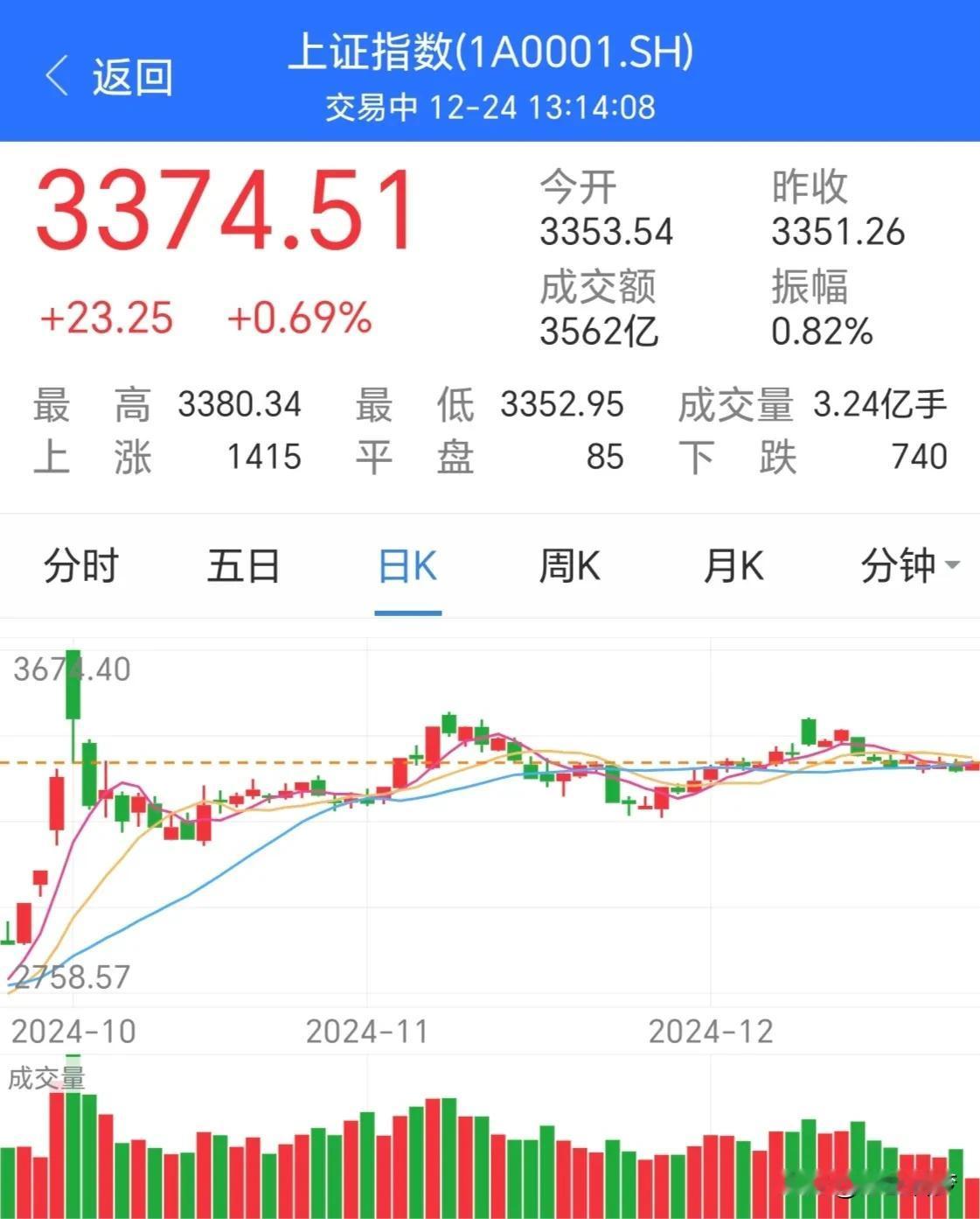 一天下来振幅不到1%，一潭死水，毫无生气！这样下去会有啥意义？A股再没有挣钱效应