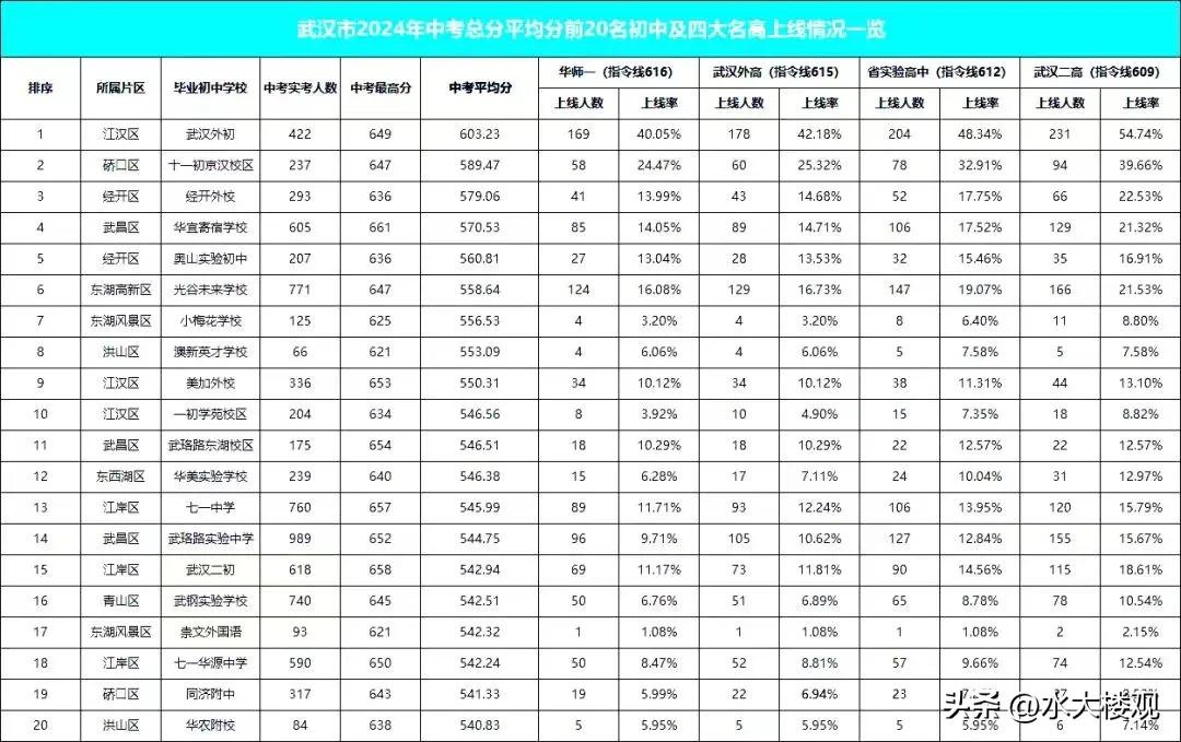 以下是2024武汉中考平均分前20名学校排名及四大名高的上线情况统计，以及202