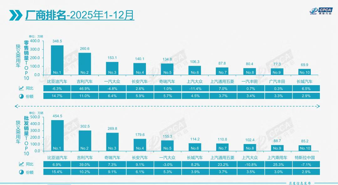 中国年度“双冠王”汽车车型竟然是这台！2025年已经结束了，这段时间汽车企年报和