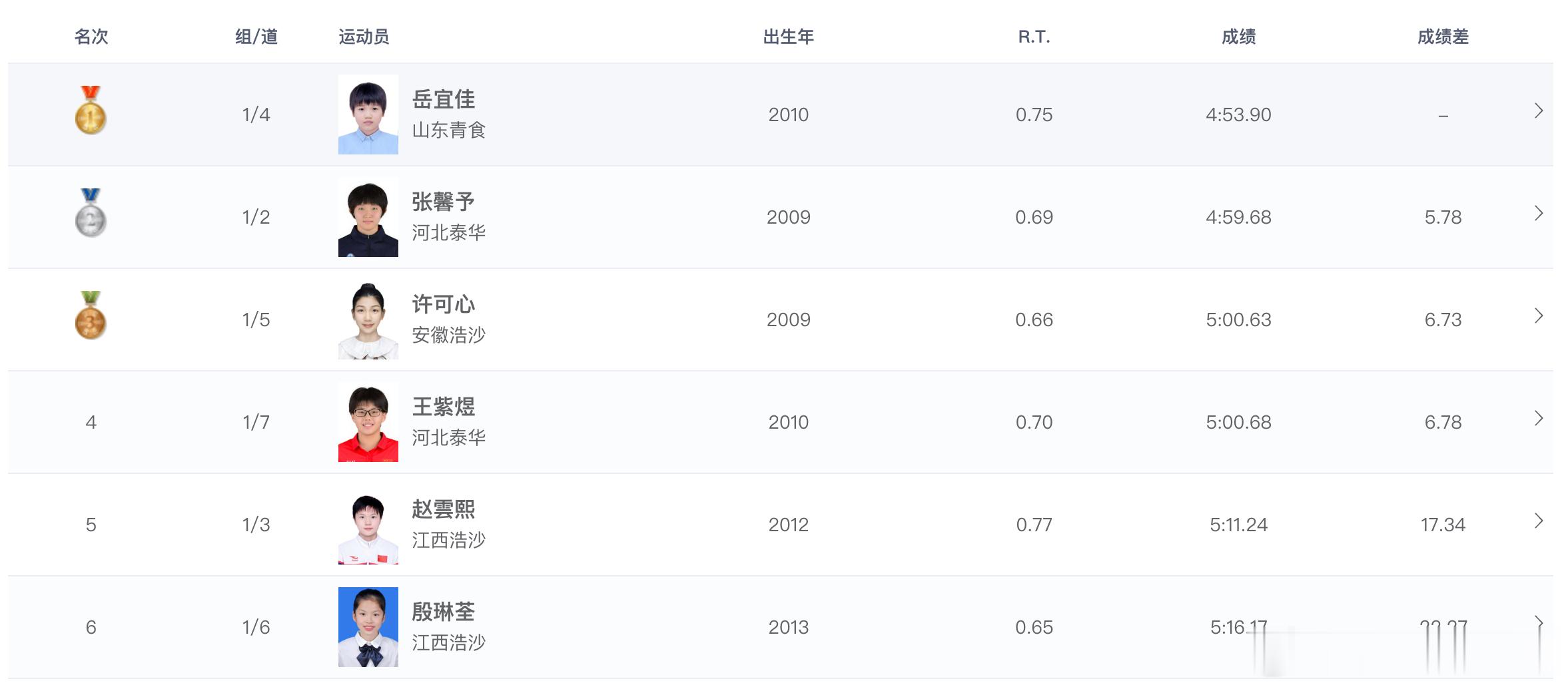 2026年全国室外游泳精英赛 女子400米个人混合泳决赛成绩🥇岳宜佳 4:53