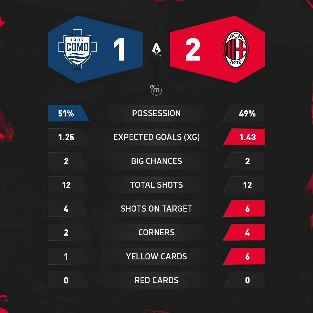 科莫1比2ac米兰  赛后技术统计📊 