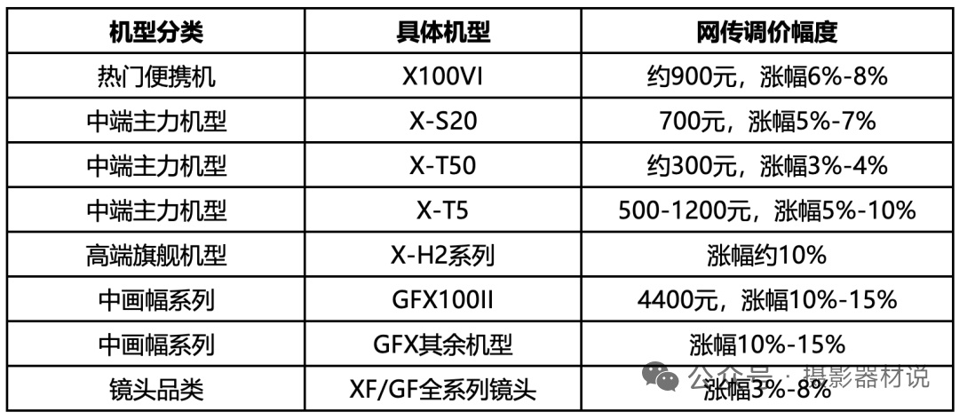 从上周开始，就有线下经销商放出内部通知的风声，说7月1日起富士国行全系列将上调官