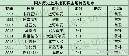 【国安历史上外援联赛首秀完成助攻】  恩科洛洛在主场同上海申花的比赛中完成助攻，
