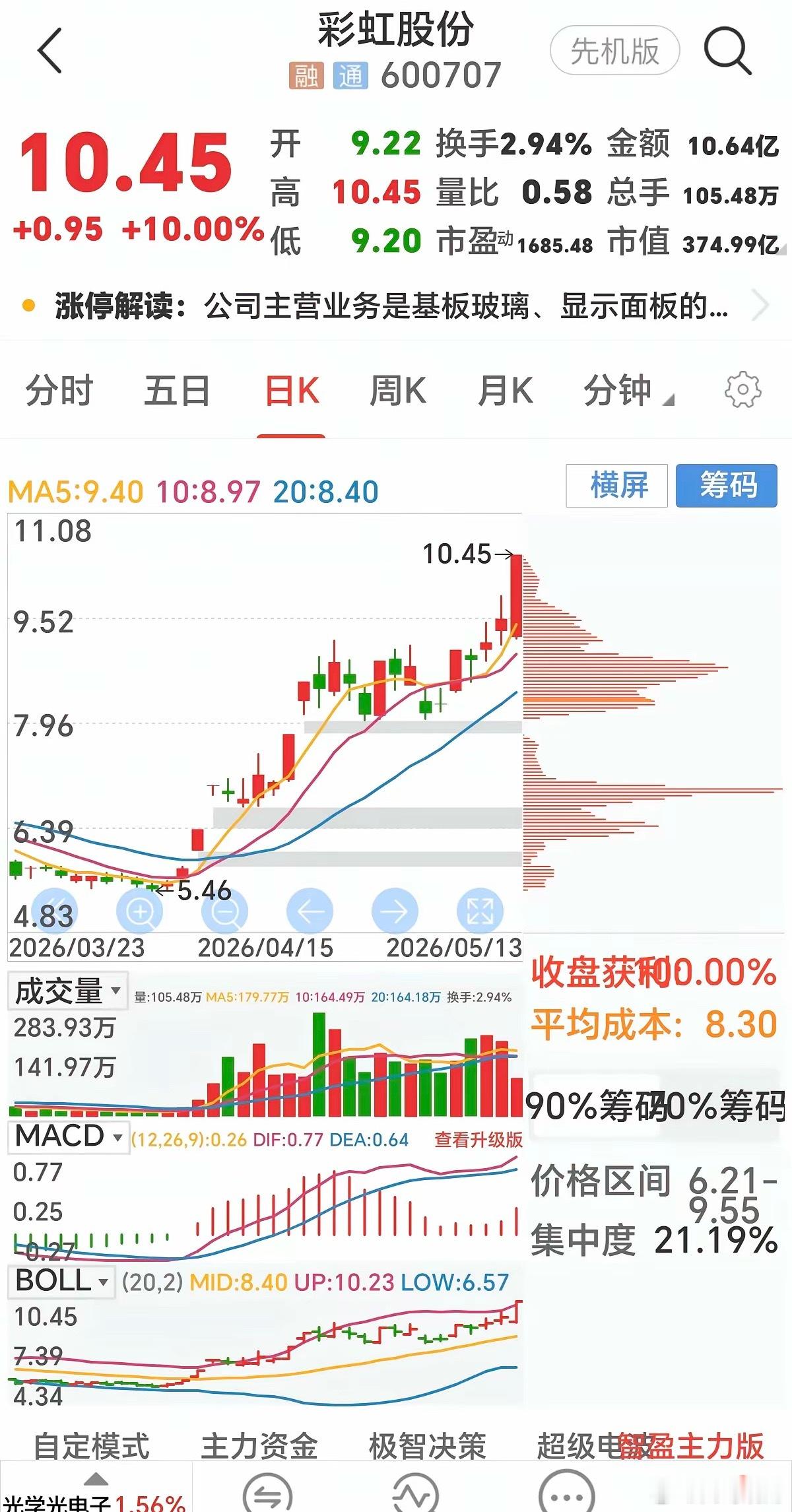 今天终于抓到了一个涨停，彩虹股份，盯它好长时间了！它的走势属于典型的老鸭头模式。