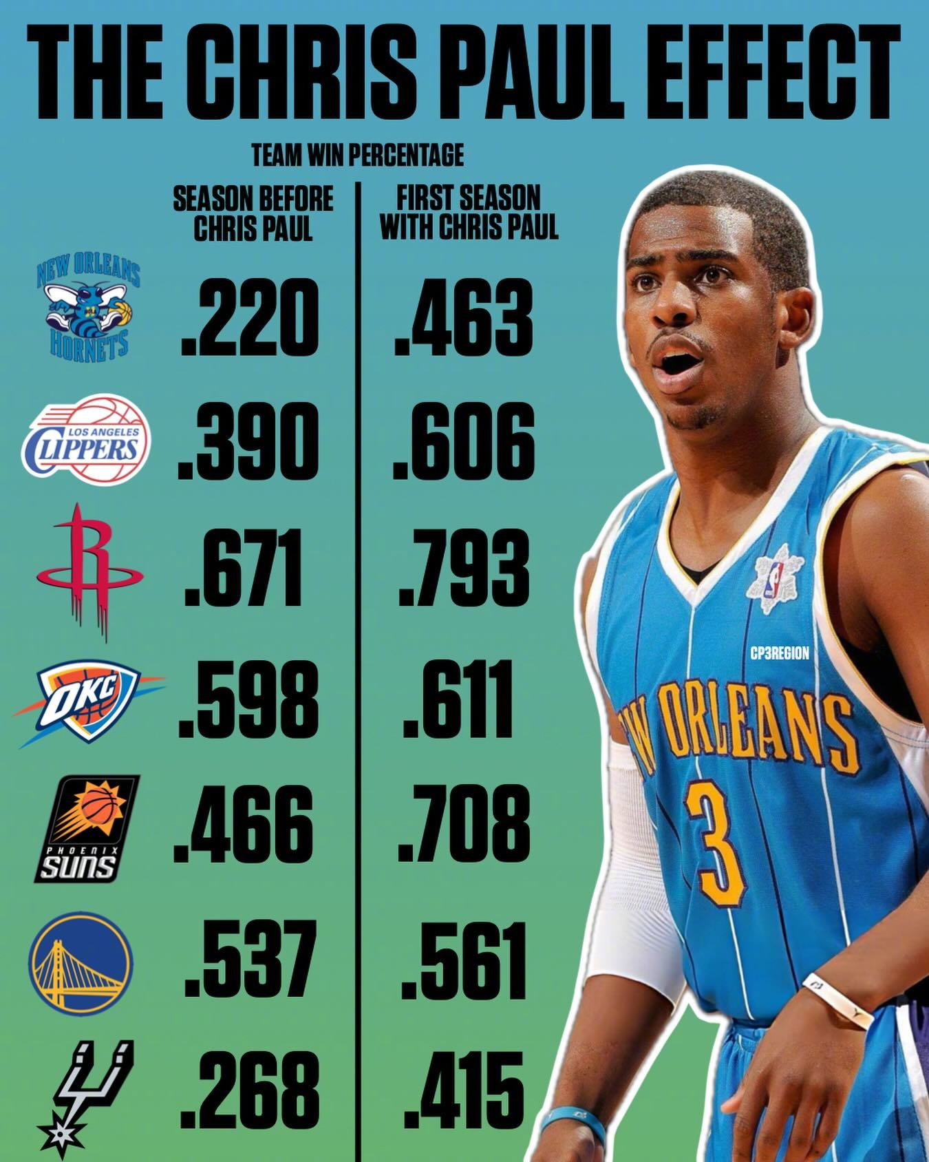 保罗的影响力！他加盟各队前和加盟第一个赛季各队的胜率对比！ 