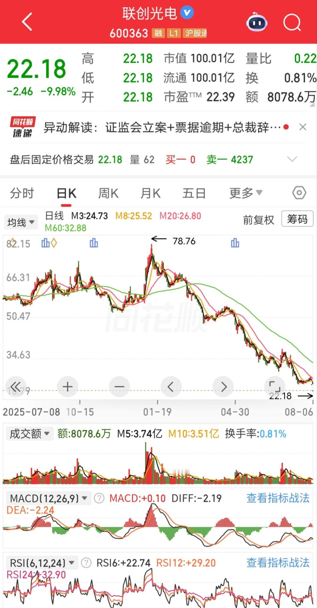 今天唯一跌停的票
已经连续两个跌停了，从最高76到今天的22已经跌了70%，一股