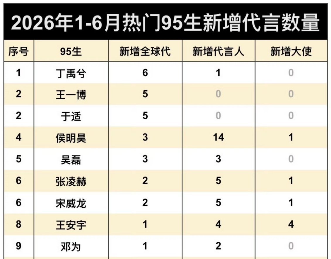 2026上半年95生新增商务数量统计2026上半年95生新增商务数量统计 : 丁