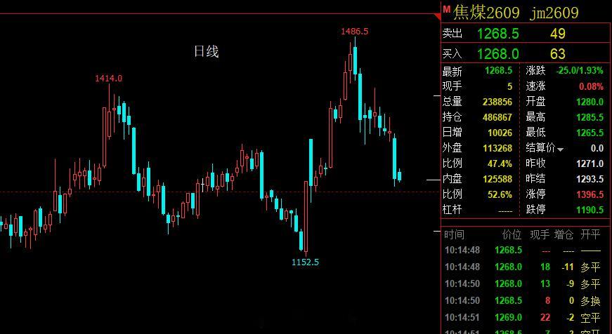 焦煤期货  从1486.5计算，本轮跌幅超过60%，前面预测1486.5是中期高