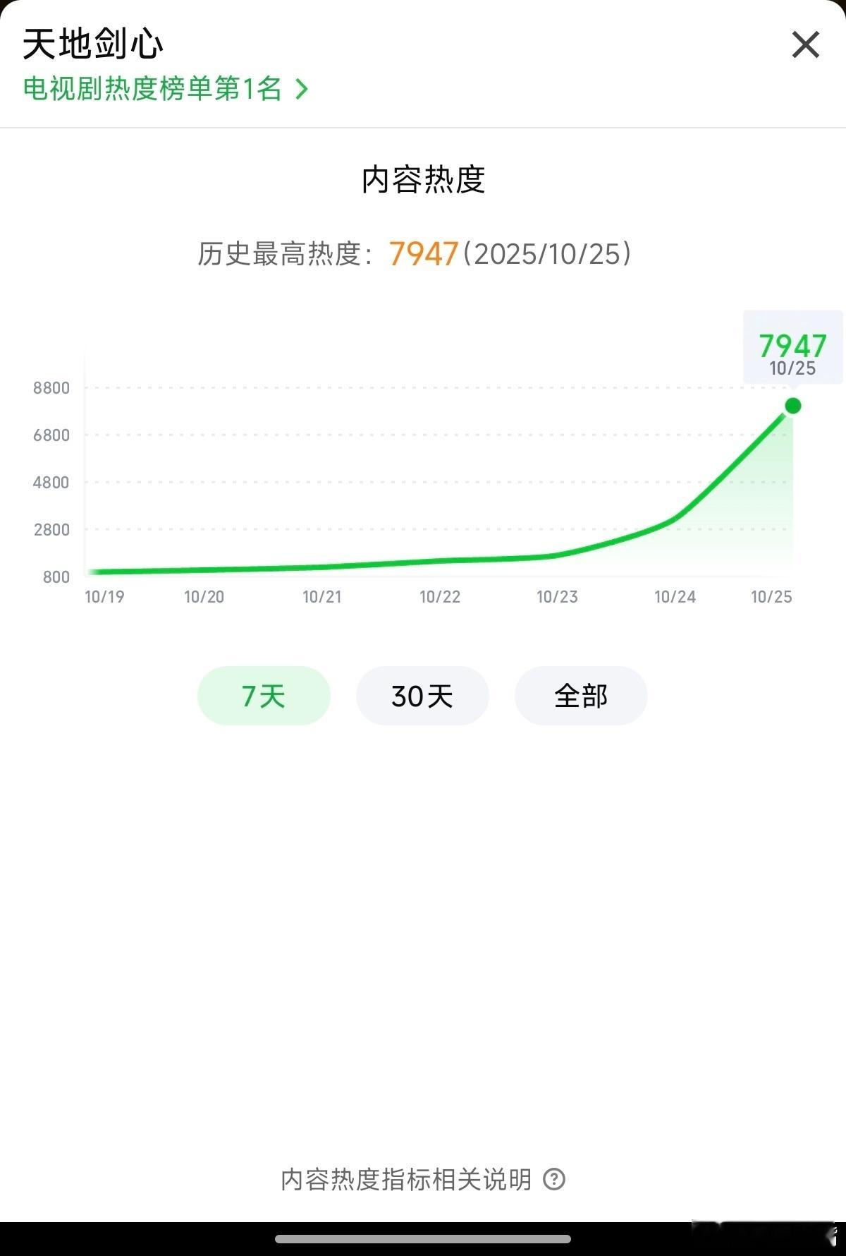天地剑心爱奇艺热度破7500成毅《天地剑心》爱奇艺热度马上破8000了！好强！很
