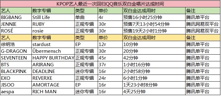 Kpop双白金唱片达成时间拉表~ 