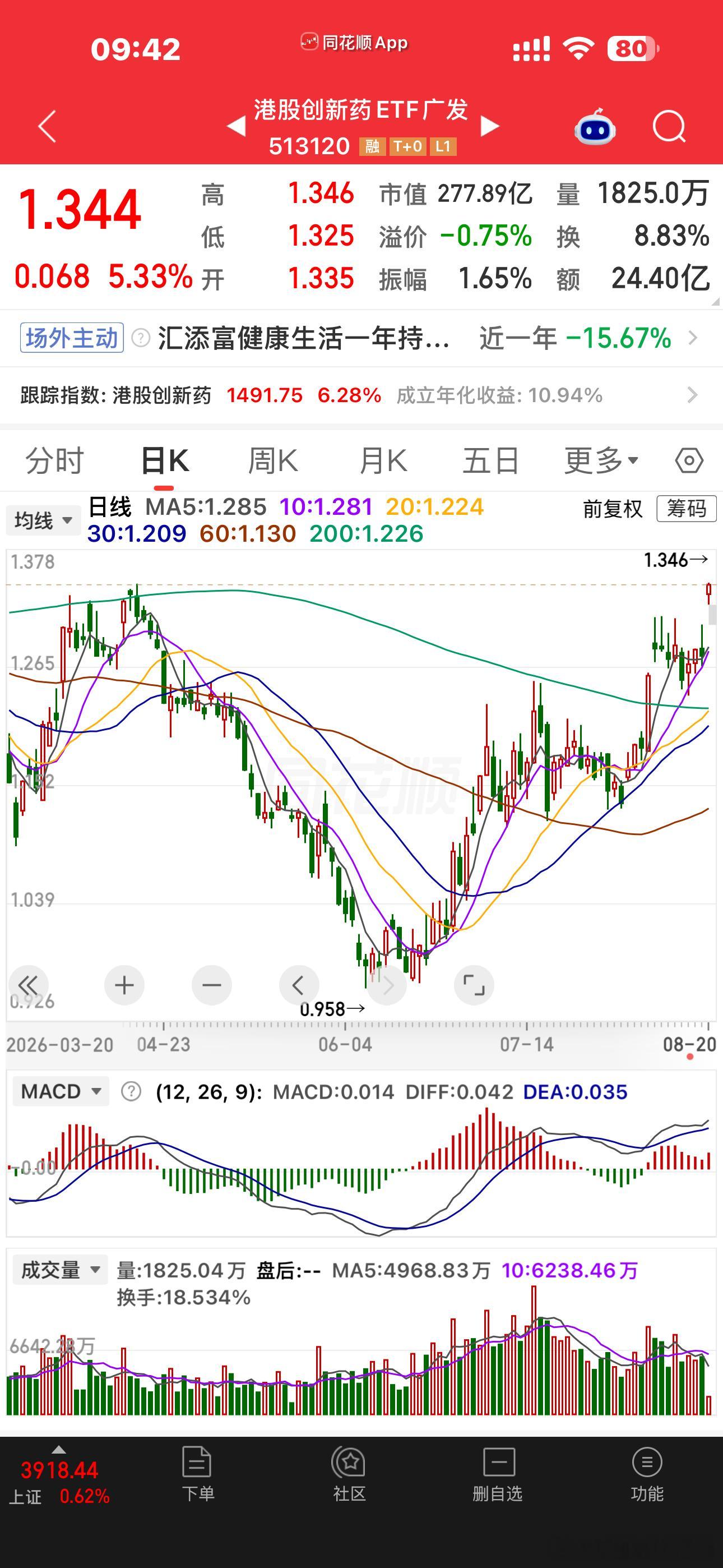 今天主要是创新药来带了，港股有两个涨幅40%多的石药集团是完美的美人肩港股创新药