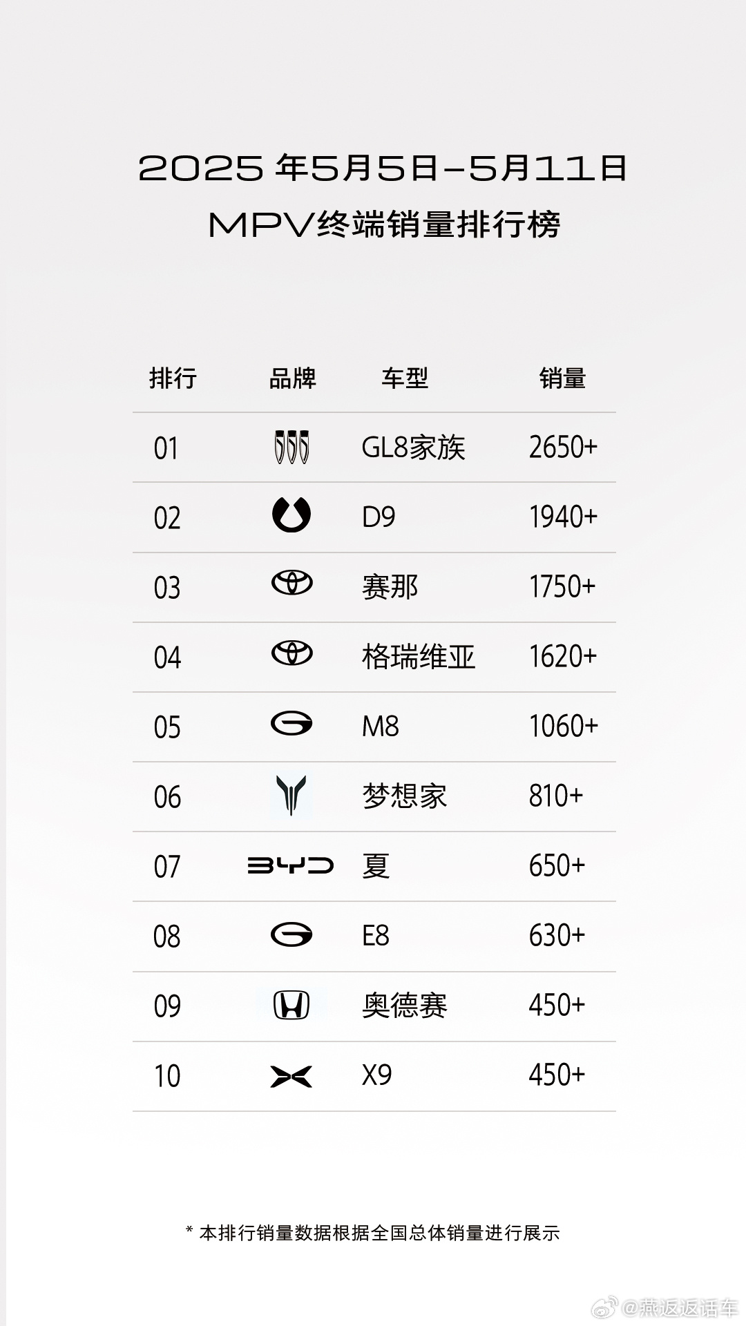 别克GL8家族屡战屡捷，5月5日至5月11日，别克GL8家族以2650+台的终端