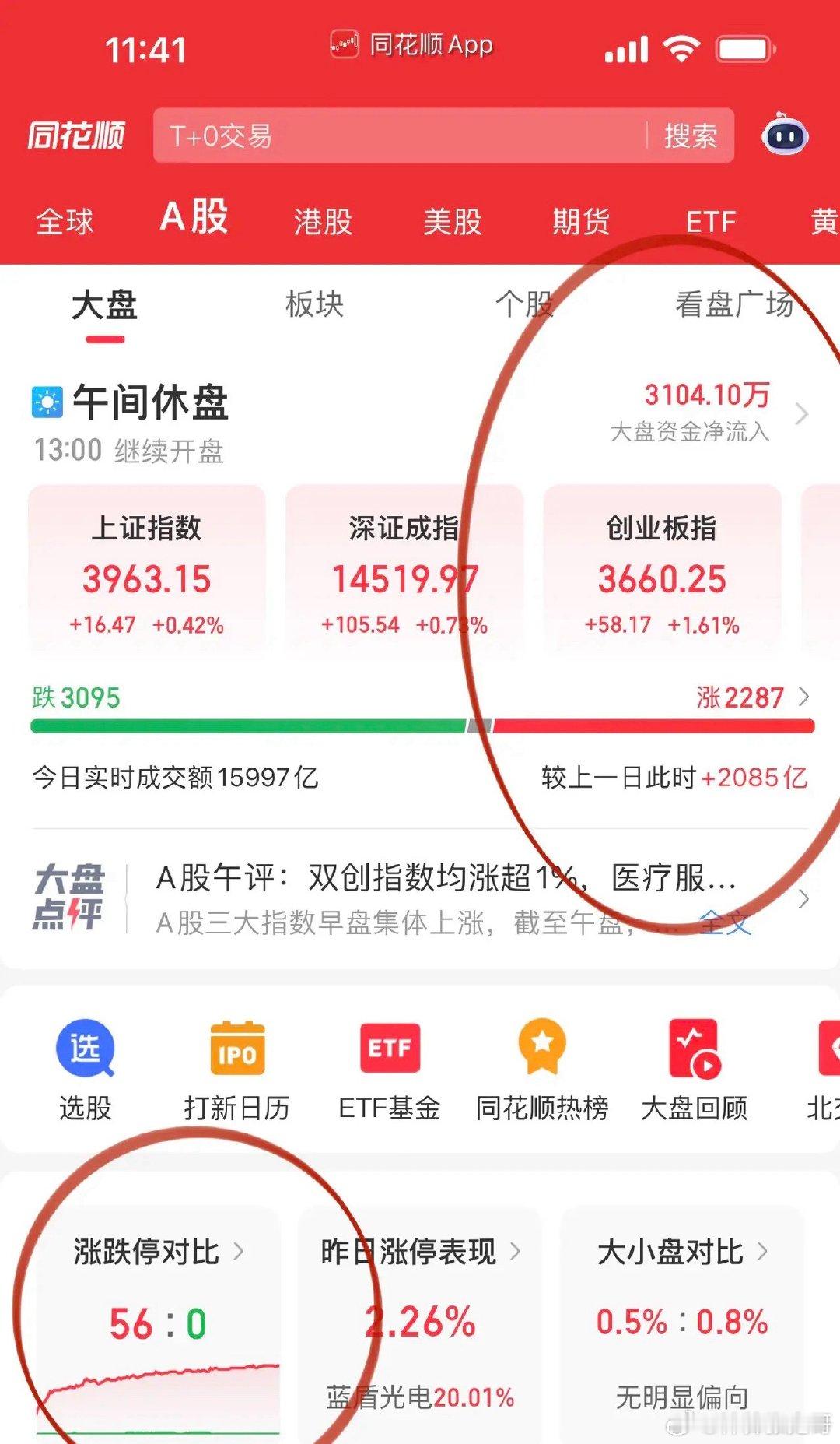 午评，精彩的九子夺嫡！沪深两市上午成交量增长超2000亿，大盘资金流入3100亿