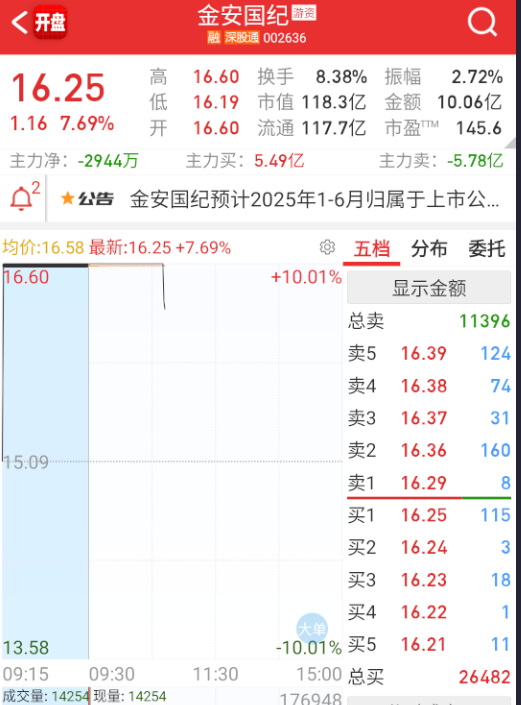 $金安国纪 sz002636$ z这个也炸，今天的情绪比昨天弱些了。 ​​​
