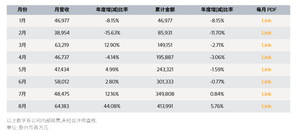 【联发科 8 月营收 641.83 亿元新台币，同比增长 44.08%】联发科 
