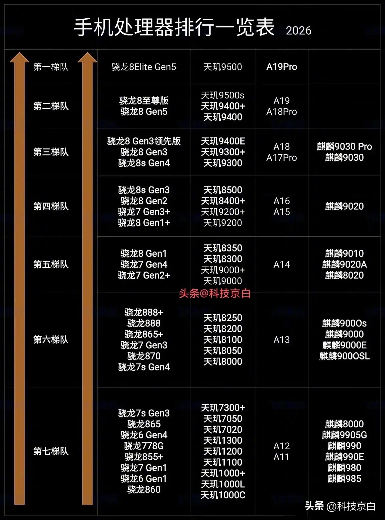 最新手机Soc排名，你的手机在哪个梯队？ 