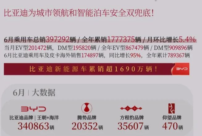 6月吉利星愿销量5万台，全车型第一，比亚迪海豚为什么输？感觉是现在二代刀的产能受