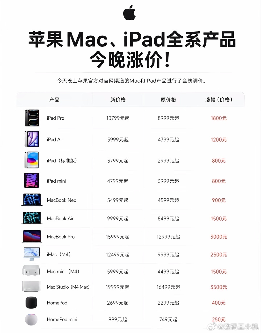 苹果店员也被涨价整懵了想买iPad的消费者考虑再等等能不懵逼么，人家都准备好高考