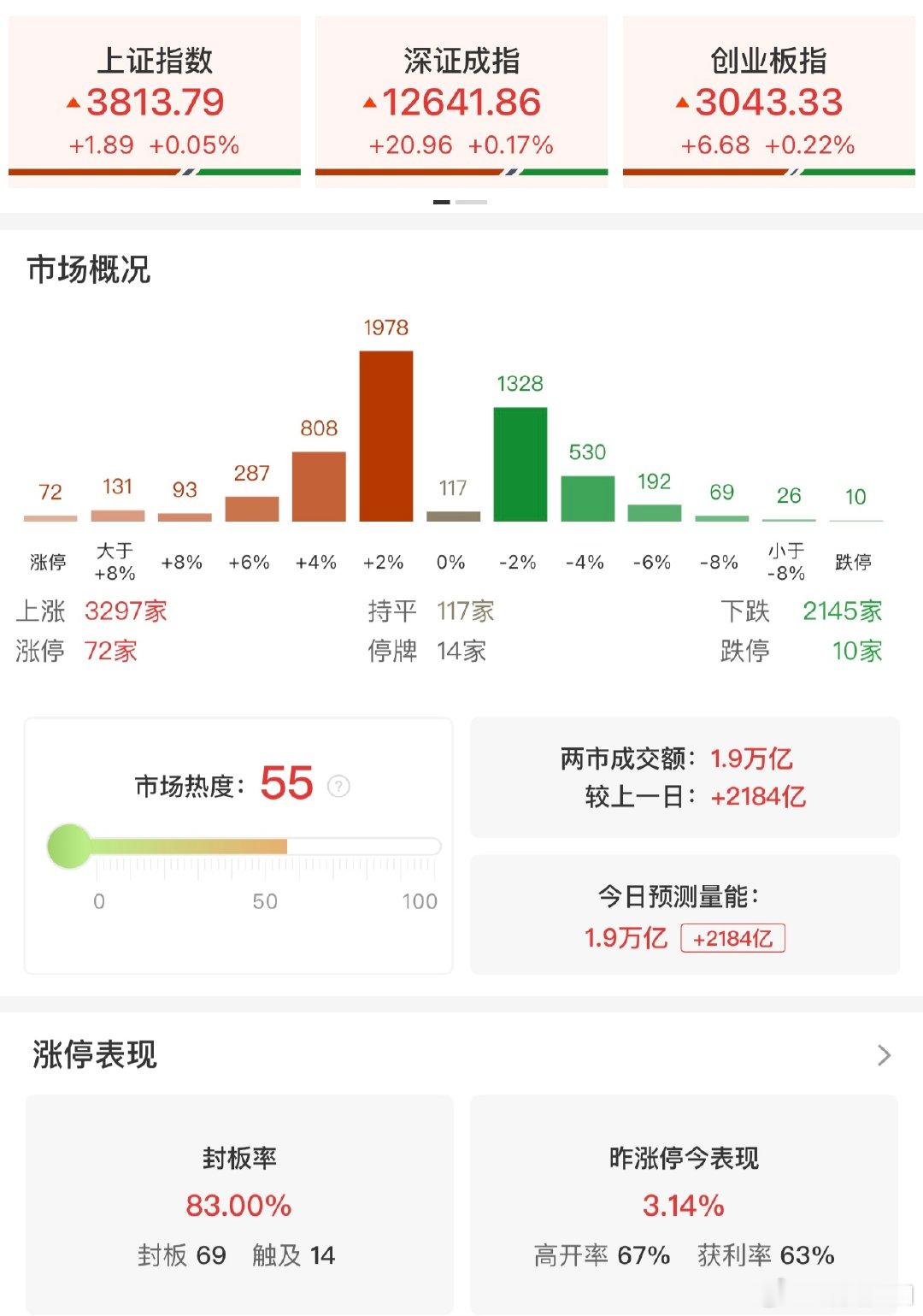 【A股逾3200股上涨，A股放量2184亿】10月9日，市场午后探底回升，三大指