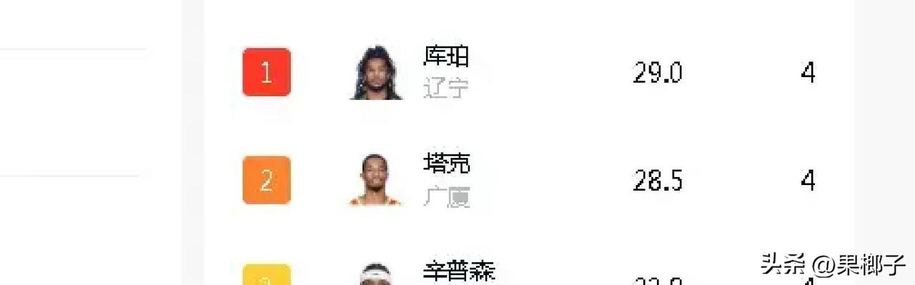 CBA新赛季刚打完四轮，积分榜上干干净净保持全胜的队伍，居然就只剩下北京和辽宁两