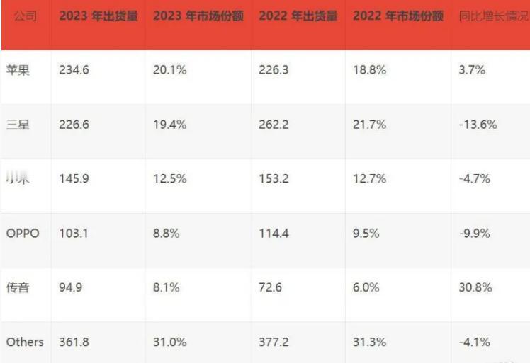 十几年来第一次！苹果超过三星成为全球2023年全球销量冠军。。。

这不就是说明