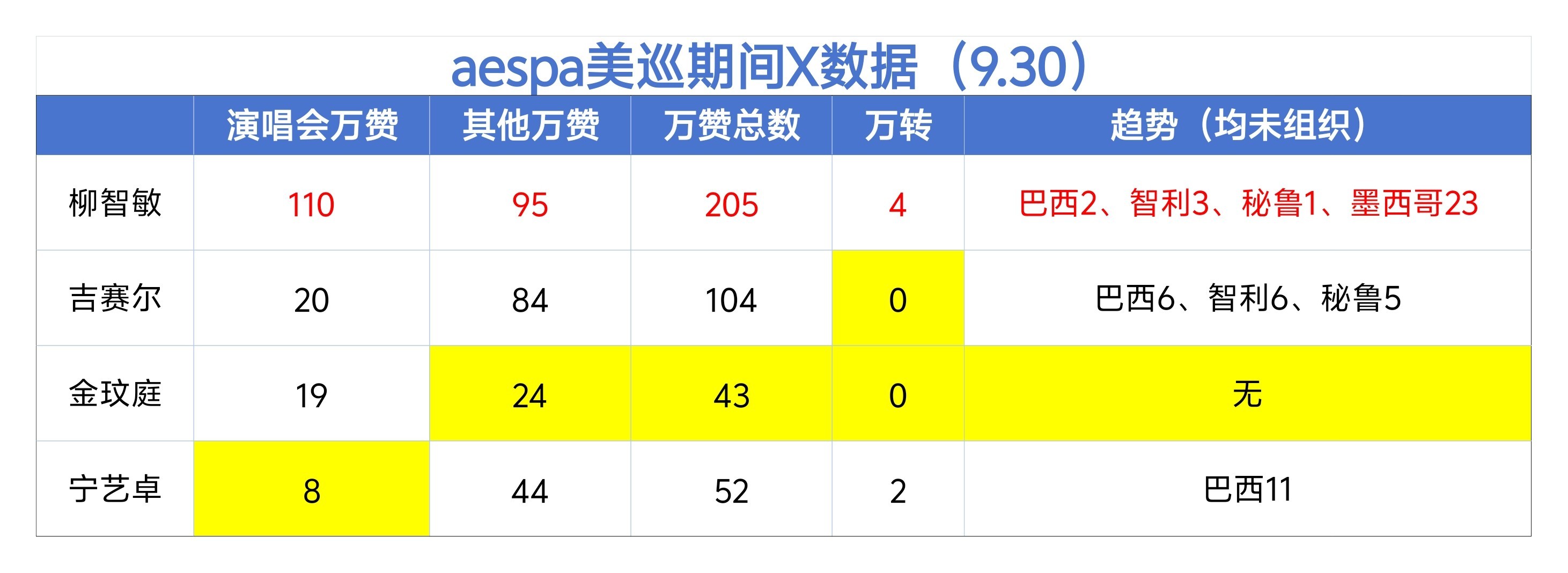 aespa美巡期间X书局如图 唯一全球top柳智敏全方位领跑我不知道下家粉说的出
