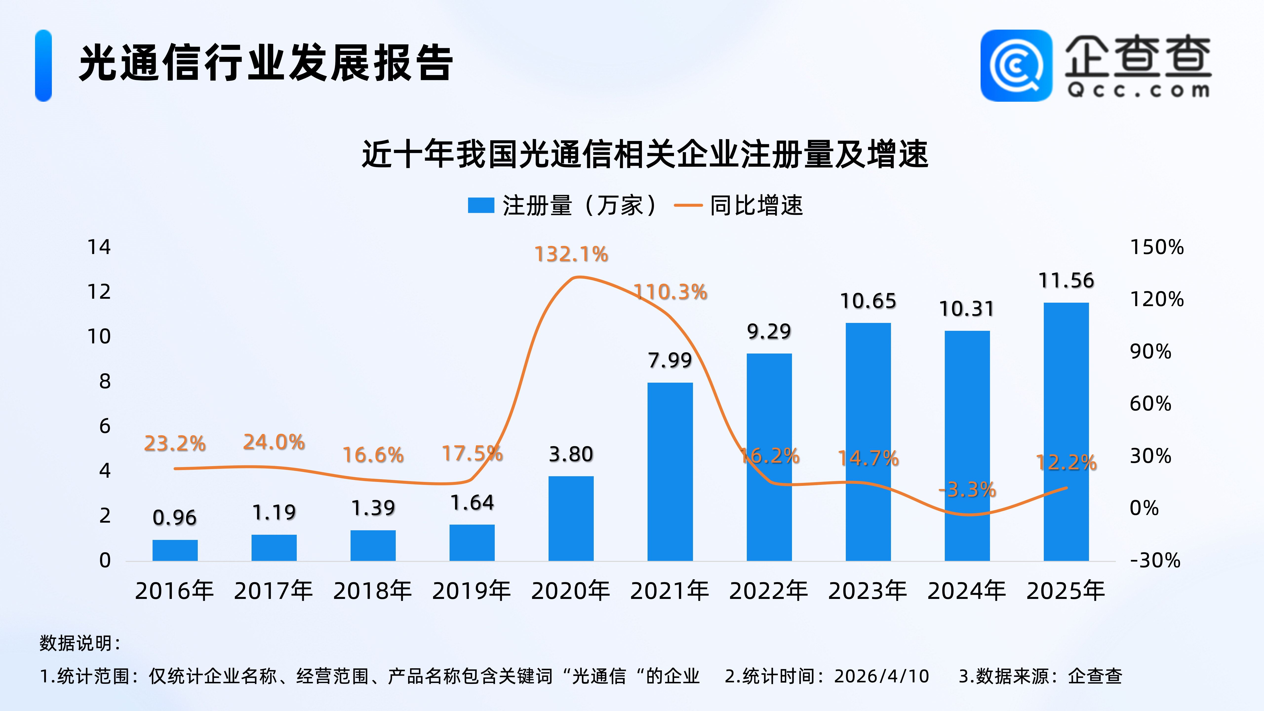 光互连成为提升AI算力上限重要演进方向！光通信相关企业超51万家