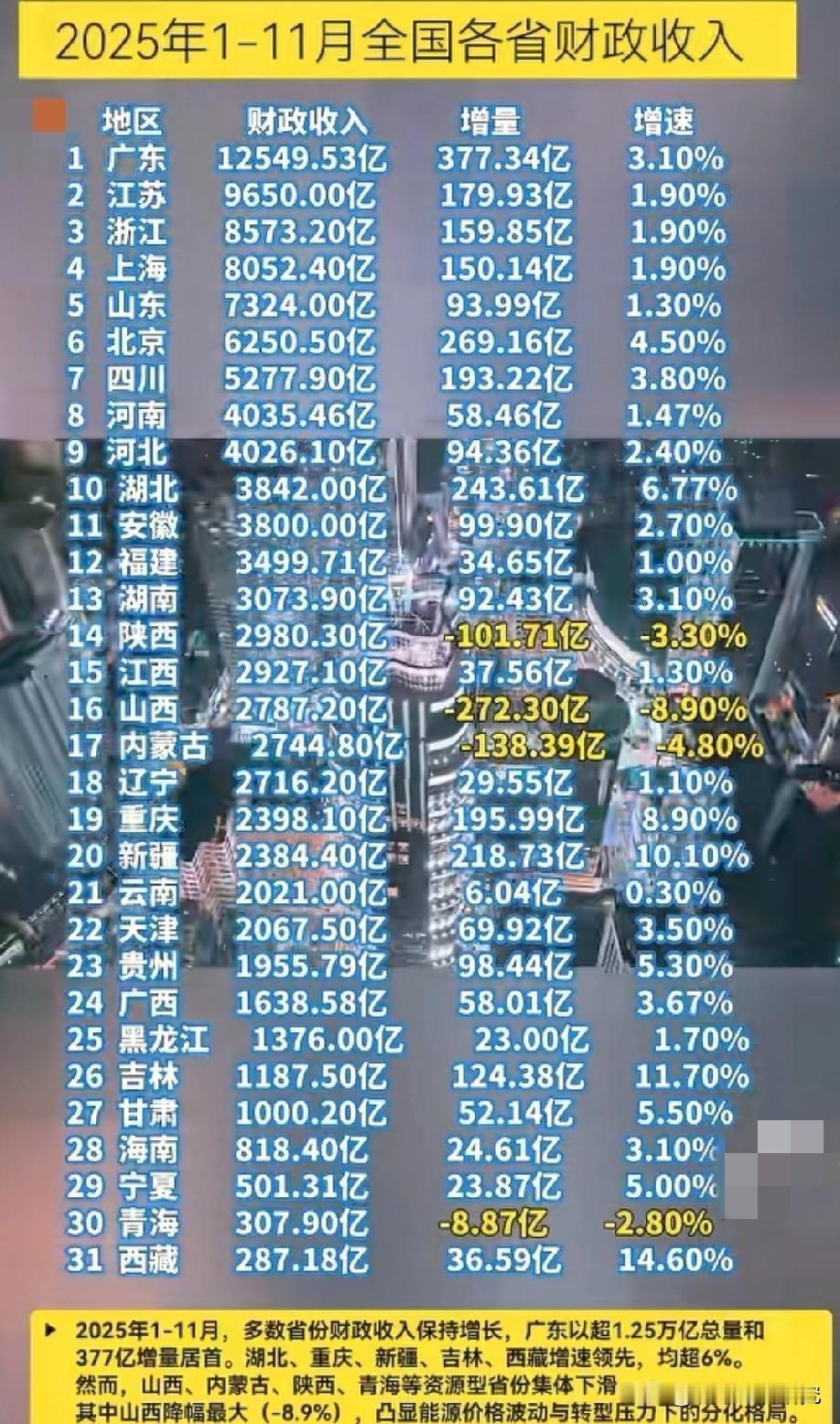 2025年前十一月中国大陆各省市区财政收入排名水平情况，图片里属于2025年前十