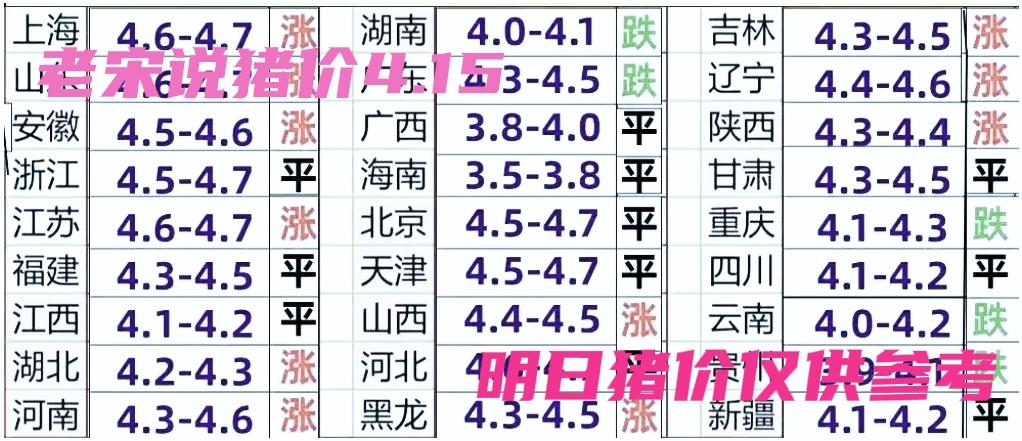 4.15号明日猪价继续低位震荡，没有一点起色。老宋说猪价仅供参考。