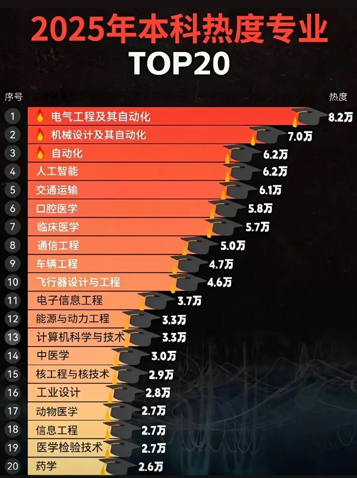 电气工程专业依然是王者啊！

网上看见一张图，关于本科热门段位排行榜，电气工程及