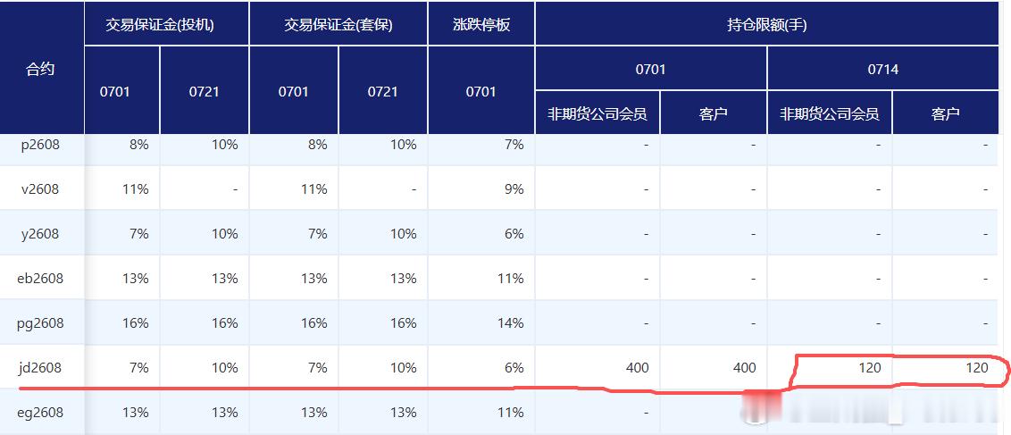 7月14日，鸡蛋8月合约单合约从400手限仓120手，7月13日该合约减仓近9万