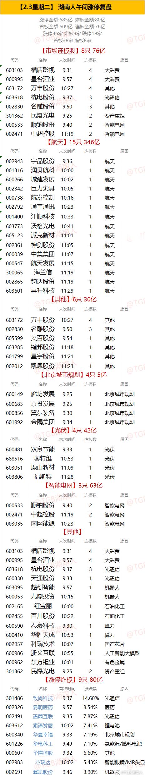 【2.3星期二】  湖南人午间涨停复盘  