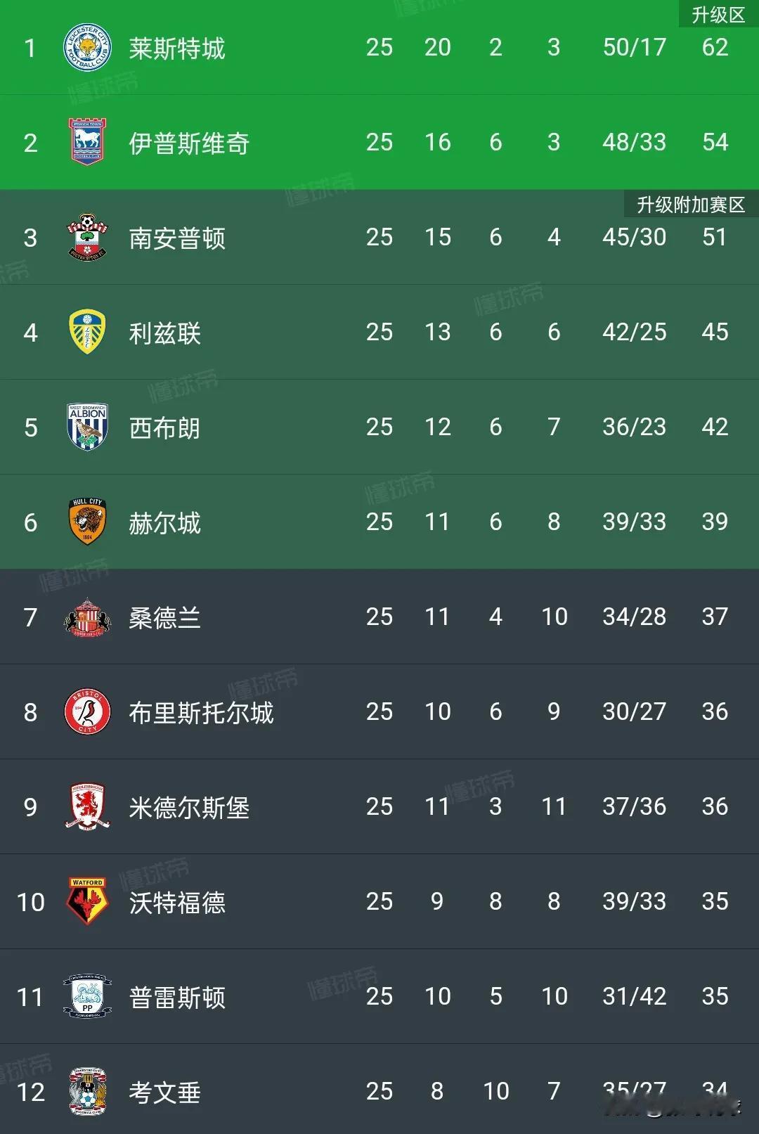 英超球迷出来走两步，我就想问一下那些资深的英超老球迷，这个英冠积分榜里有没有没打
