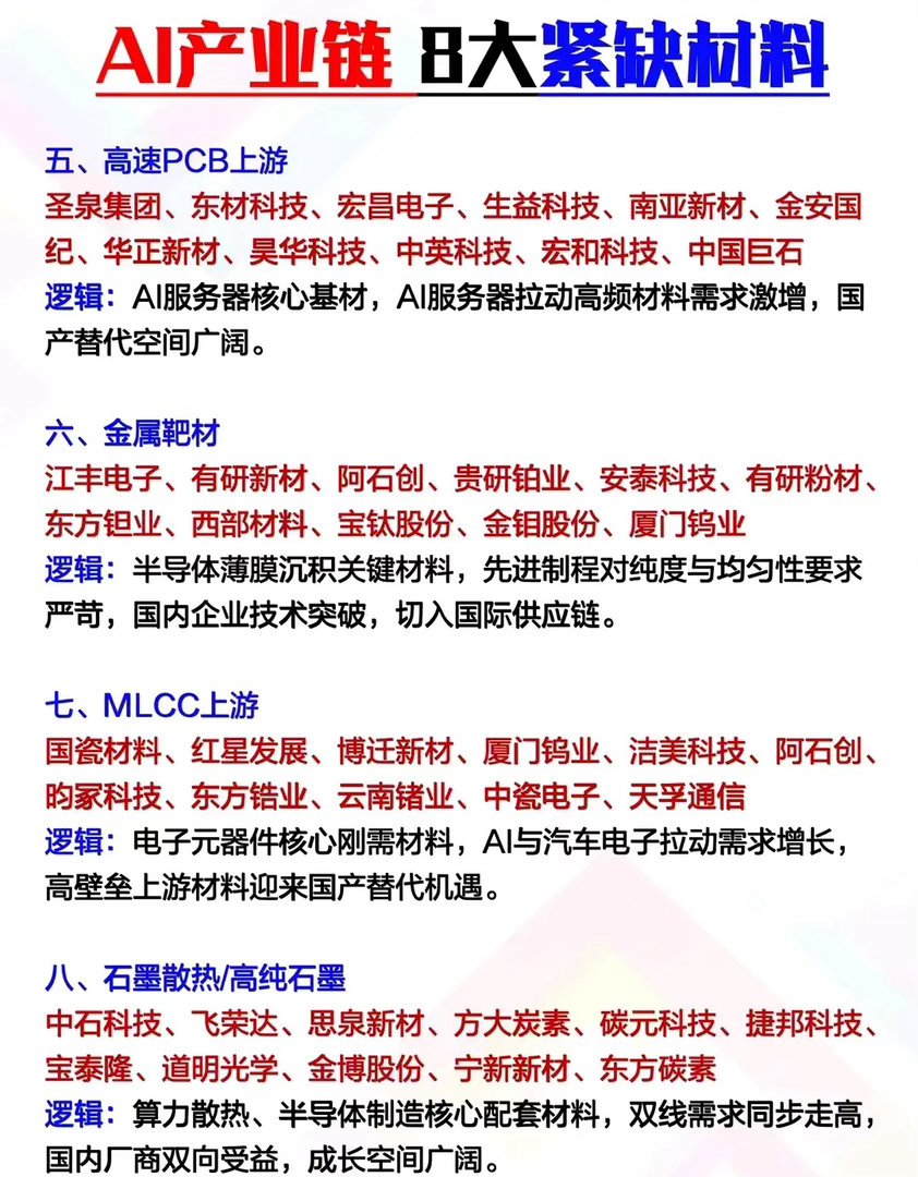 别再只追AI芯片了！这8大紧缺材料，才是算力爆发的“隐形命脉”当所有人都盯着AI