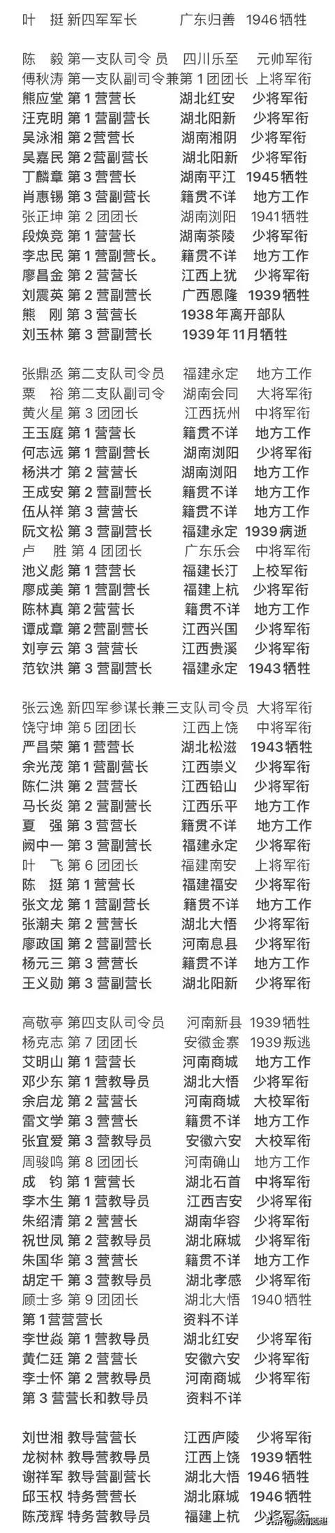 新四军的营长都授予了什么军衔

在新四军的54位营级干部中，有28人被授予将军军