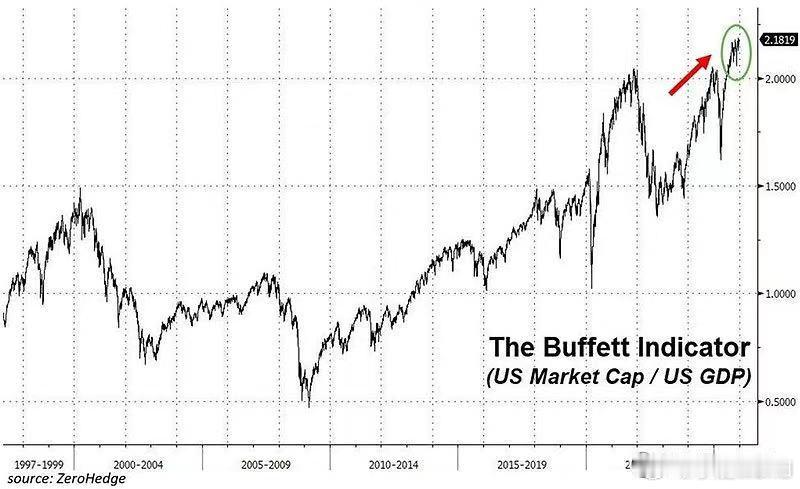 关于**巴菲特指标（The Buffett Indicator）**的图表，核心