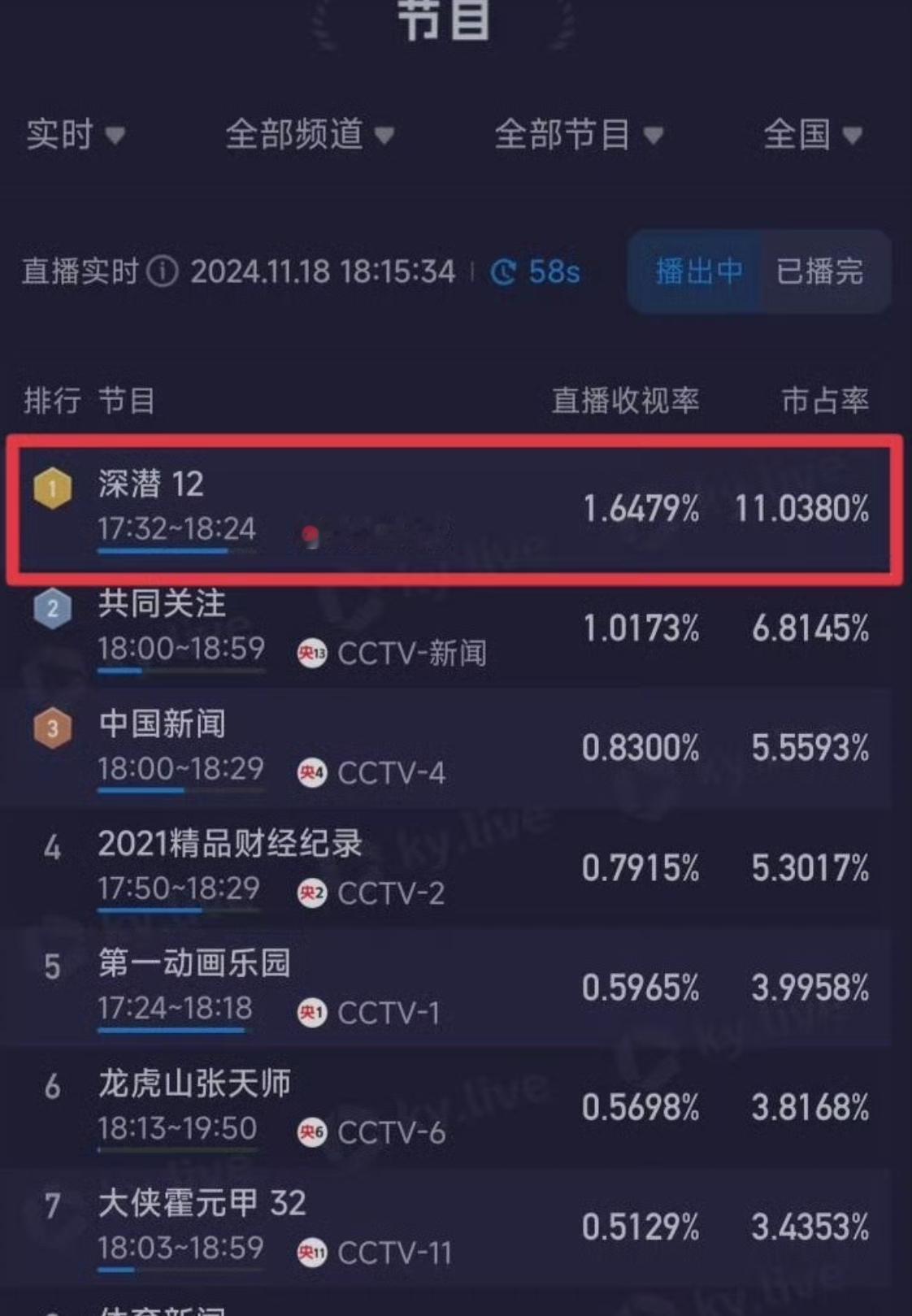 成毅主演《深潜》继续蝉联全国收视第一！收视率不断再创新高，成毅作品，必属精品！ 
