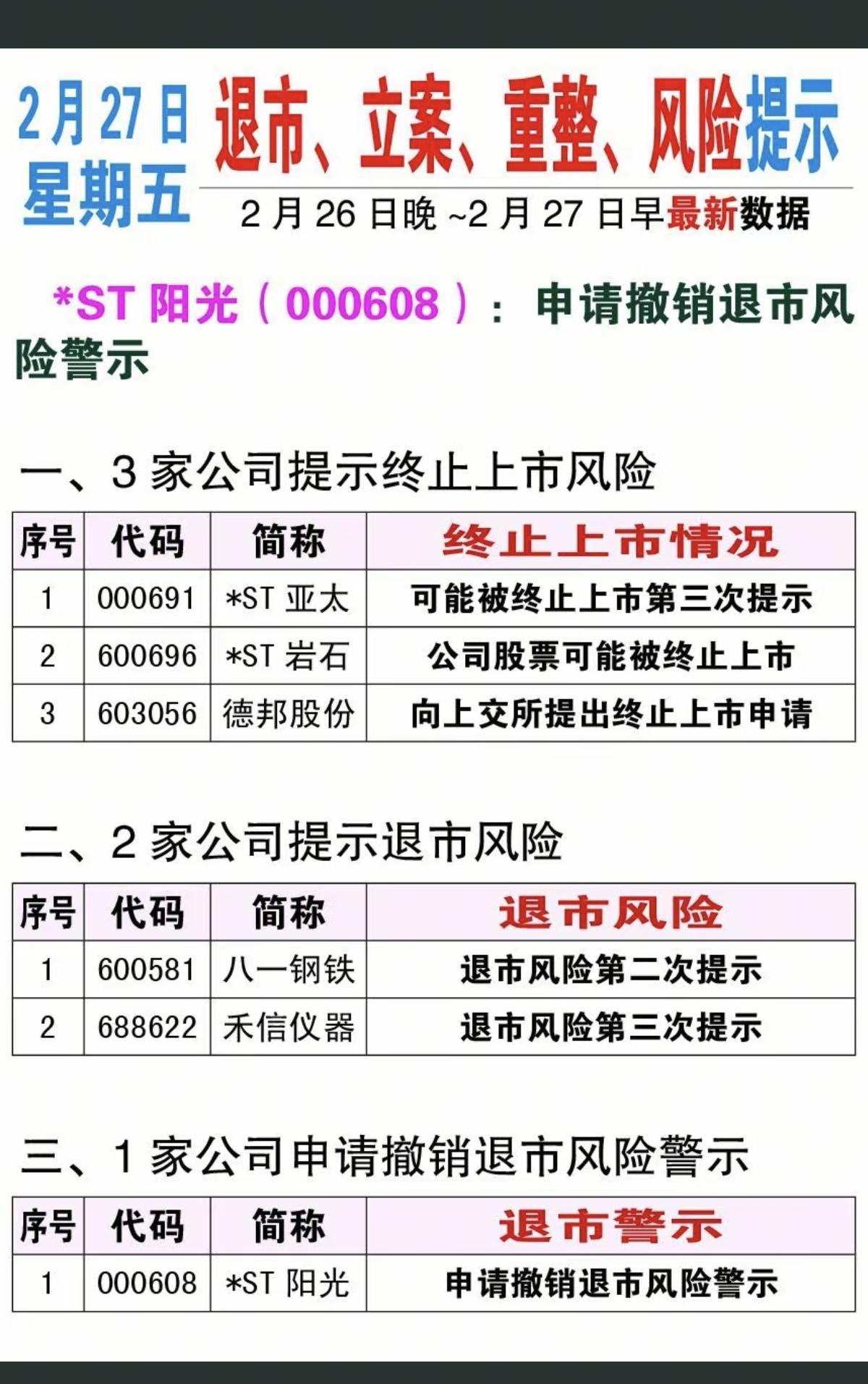 2.27周五  上市公司利空公告汇总！

主要涉及：终止上市、退市风险、58家公