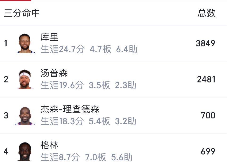 上半场追梦命中3记三分成为勇士队史三分榜第三现在前三都是库追汤了[悲伤][憧憬]