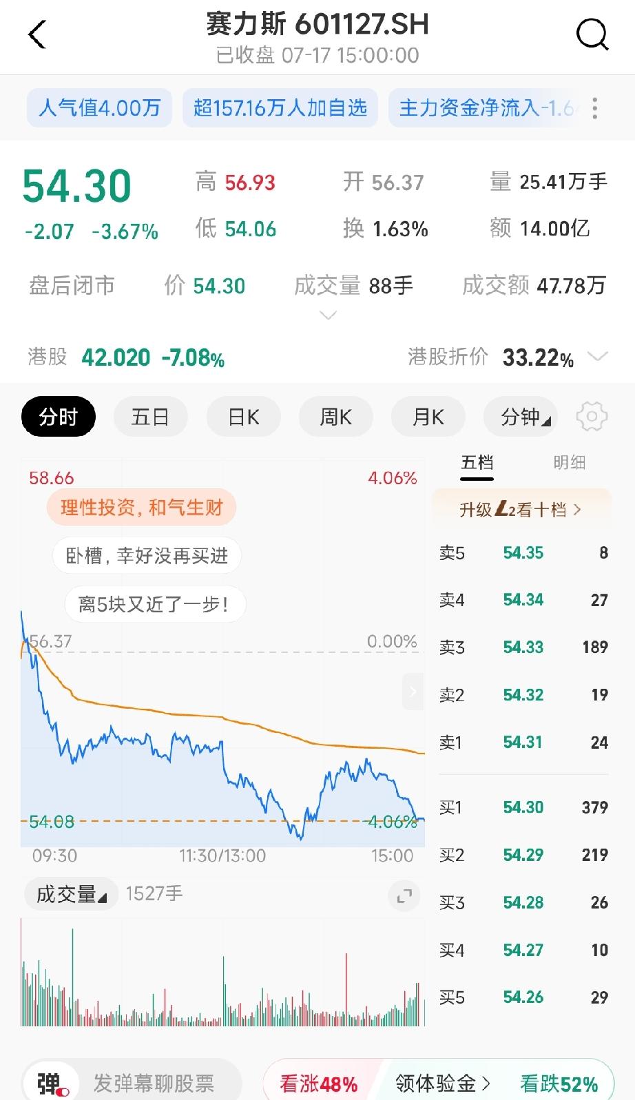 赛力斯股票个天杀的！又大跌了将近4个点。天天打折卖公司，股价从173跌到54，直