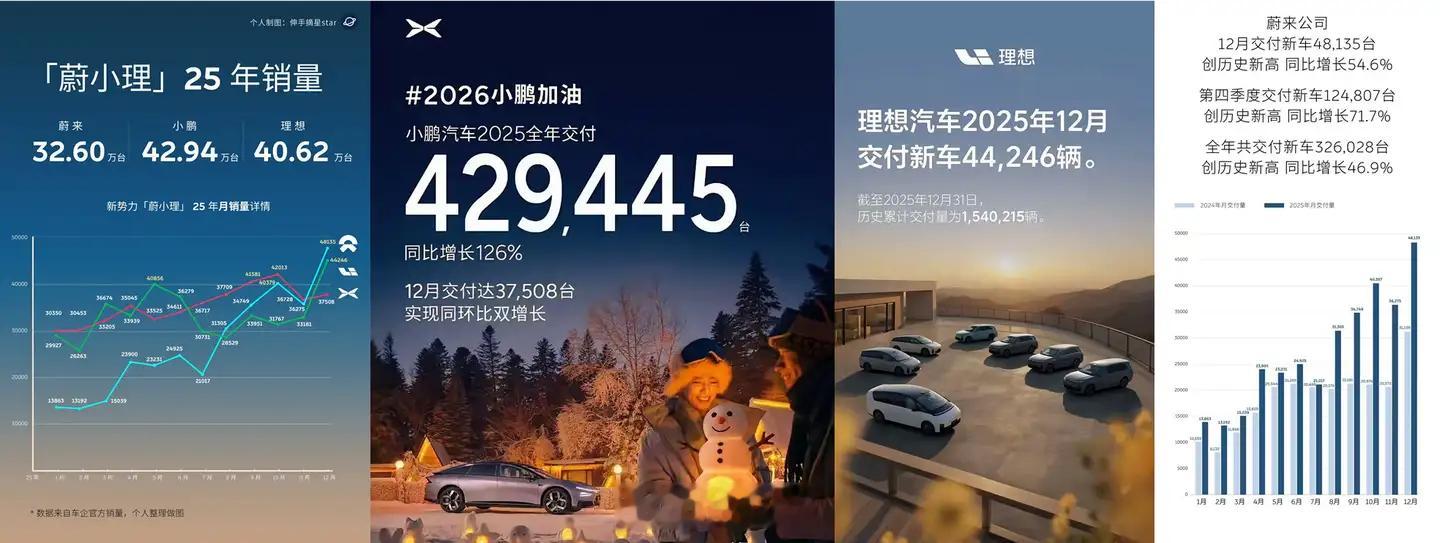 理想汽车12月交付新车44246辆蔚来12月销量再创历史新高小鹏汽车2025年1