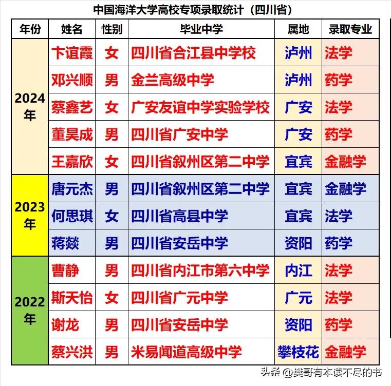 中国海洋大学2022-2024在四川省高校专项共录取12人，在四川共3个专业招生