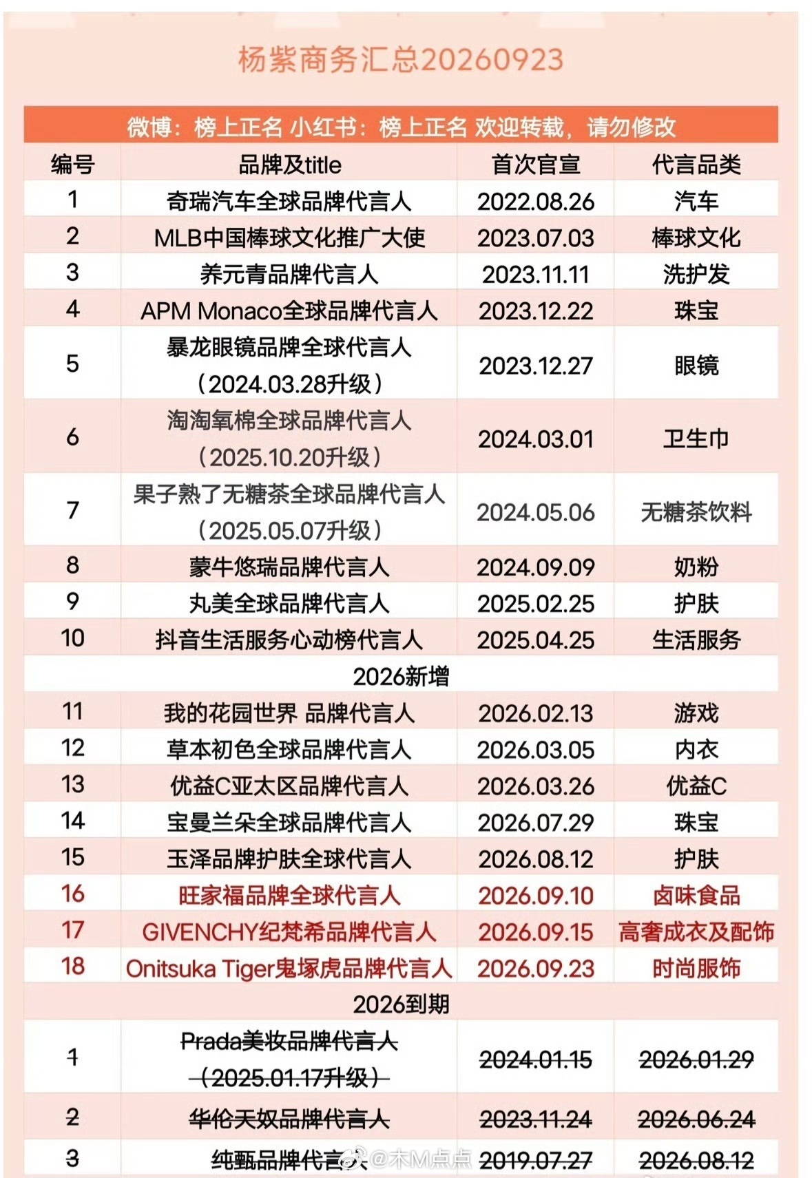 杨紫最新商务，这个月势头太猛，马上破20大关[傻眼] ​​​