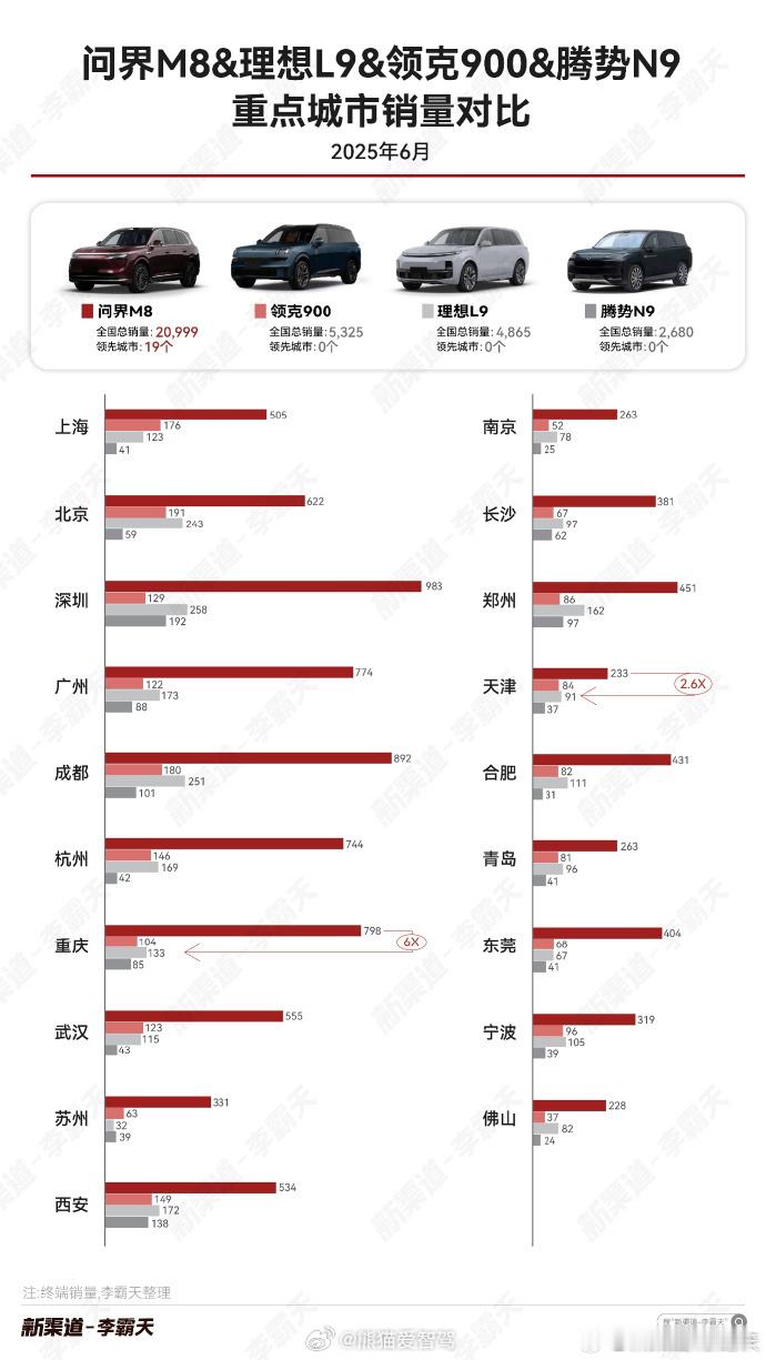 问界M8,理想L9,领克900，腾势N9重点城市销量对比，做的很详细很直接。可以